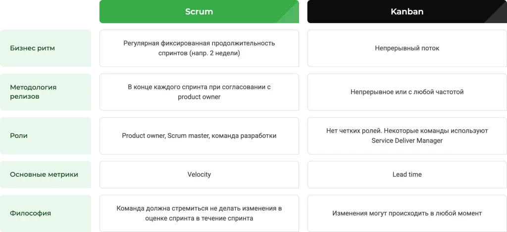Scrum vs Kanban-selection